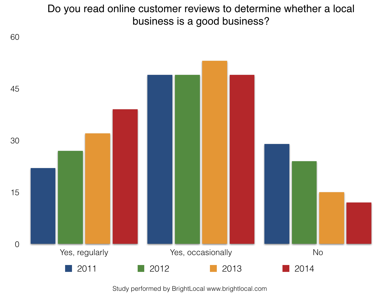 Do you read online reviews to decide buying from a local business