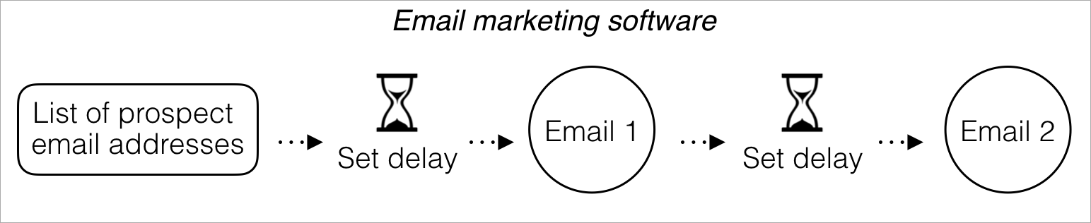 typical email marketing automation