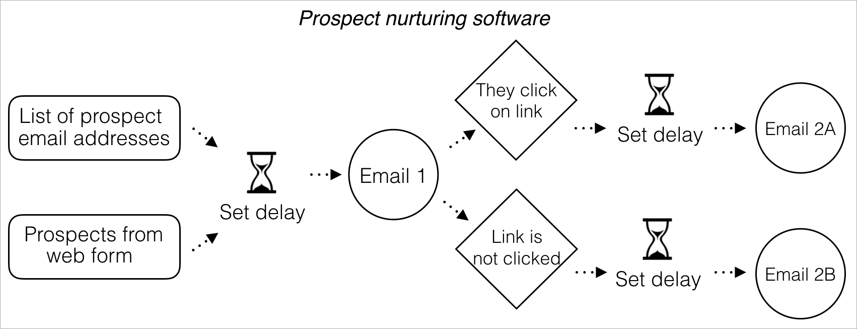 prospect nurturing software