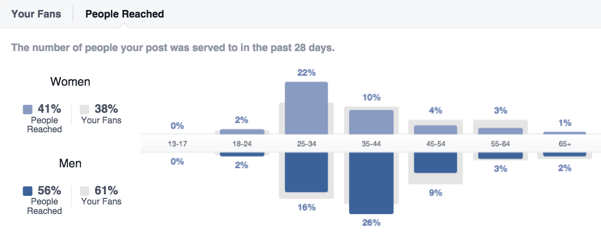 Facebook Page analytics preview