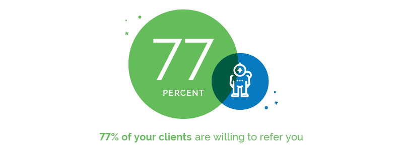 77% of your clients are willing to refer you