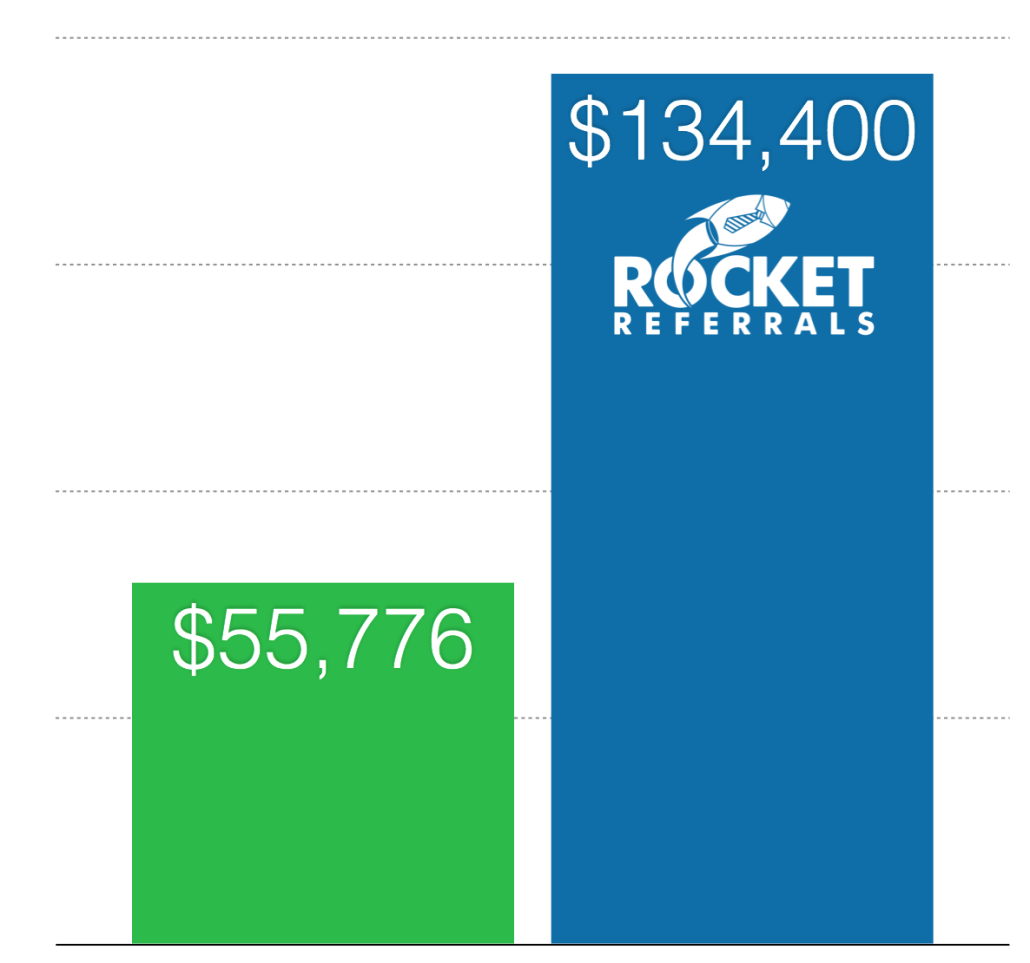 Chart of premium revenue increase of Rocket Referrals agents